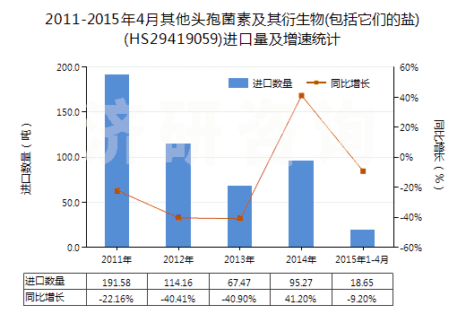 2011-2015年4月其他頭孢菌素及其衍生物(包括它們的鹽)(HS29419059)進口量及增速統(tǒng)計